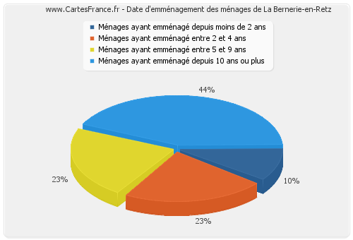 Date d'emménagement des ménages de La Bernerie-en-Retz